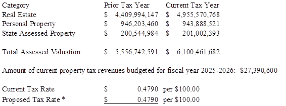 Amount of current property tax revenues budgeted for fiscal year 2025-2026: $27,390,600